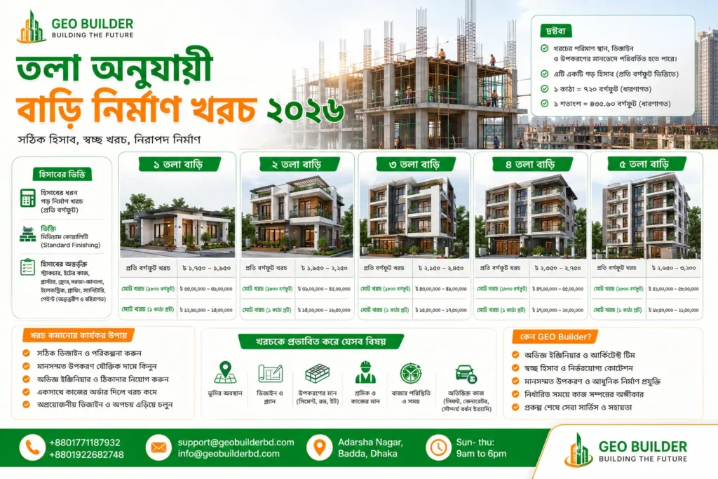 তলা অনুযায়ী বাড়ি নির্মাণ খরচ ২০২৬