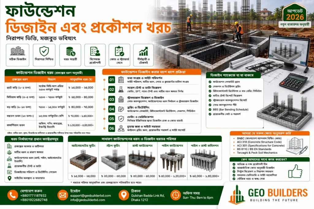 ফাউন্ডেশন ডিজাইন এবং প্রকৌশল খরচ