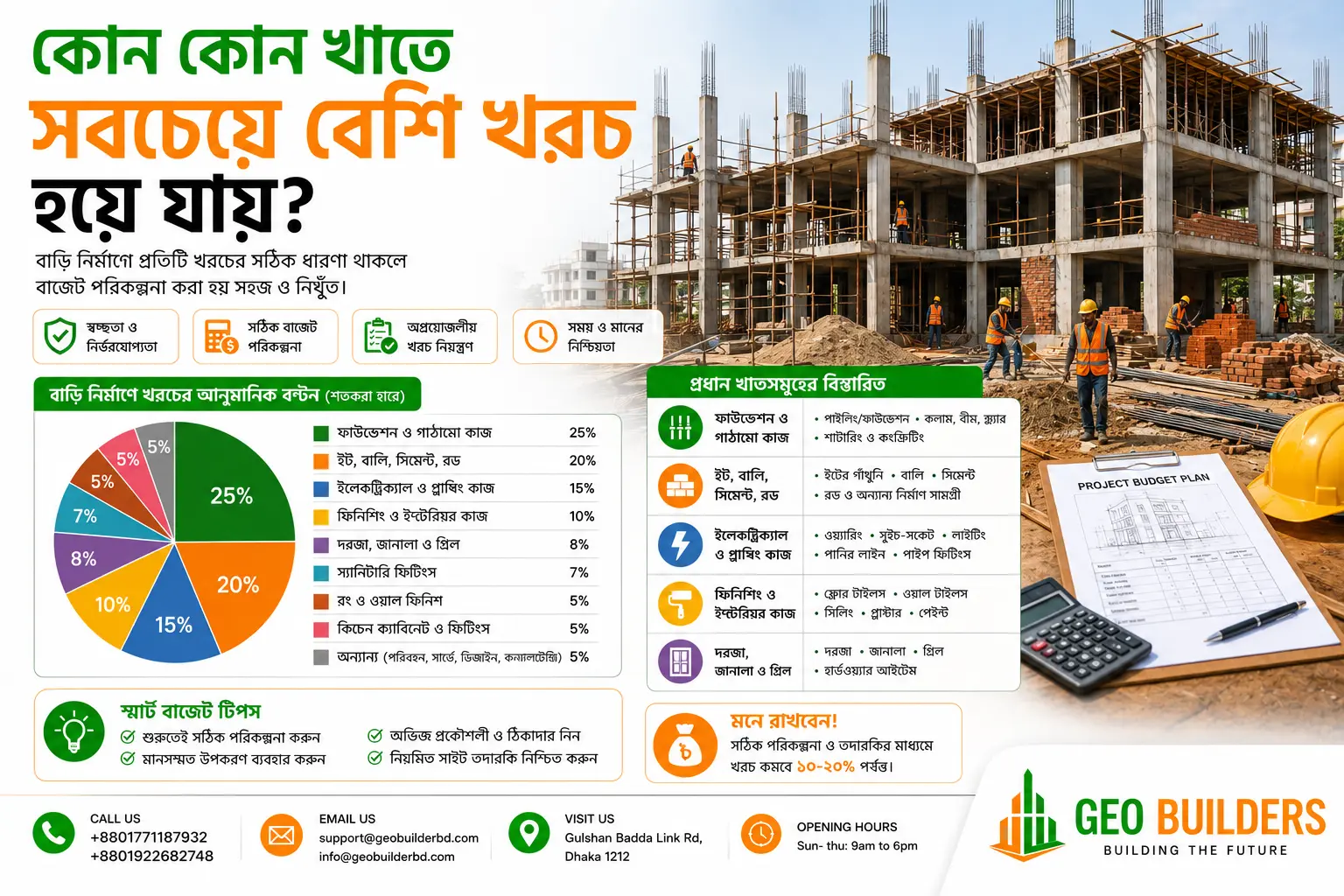 কোন কোন খাতে সবচেয়ে বেশি খরচ হয়ে যায়